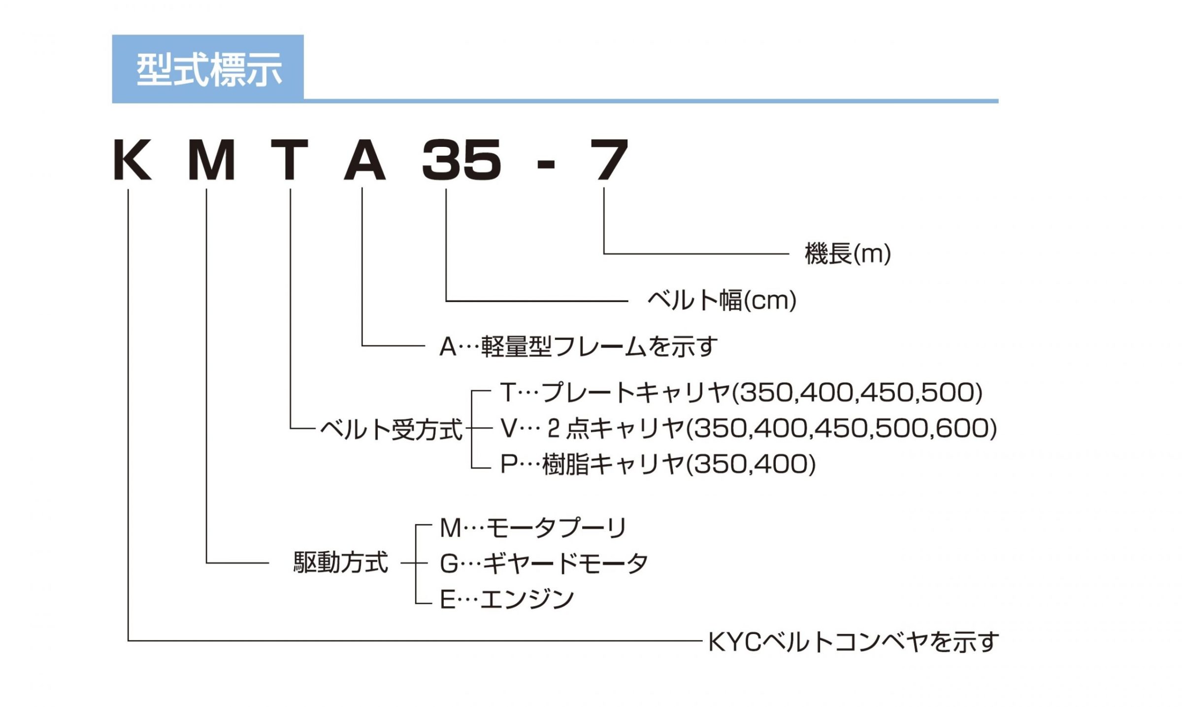 レギュラーコンベヤ | KYC 光洋機械産業株式会社