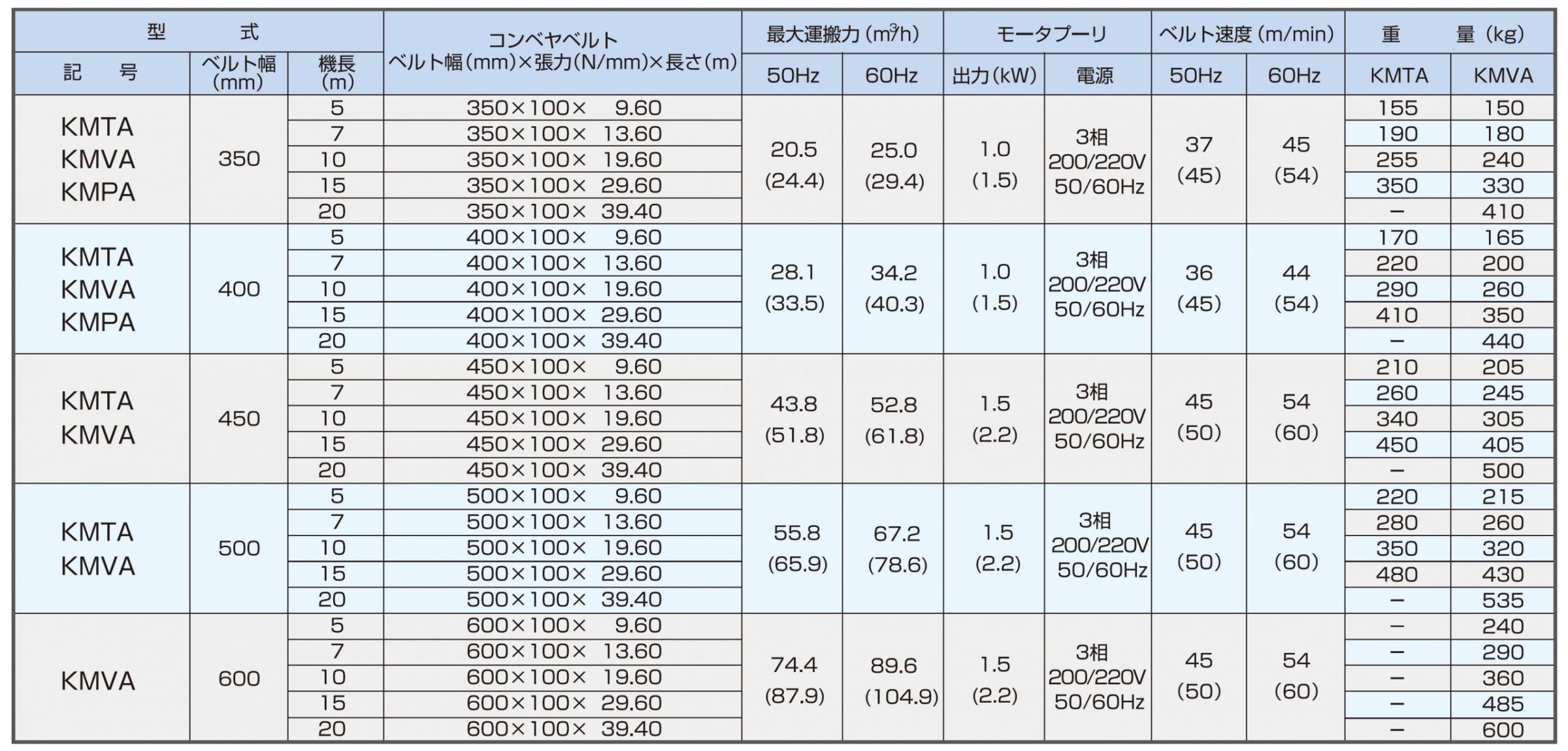 レギュラーコンベヤ | KYC 光洋機械産業株式会社