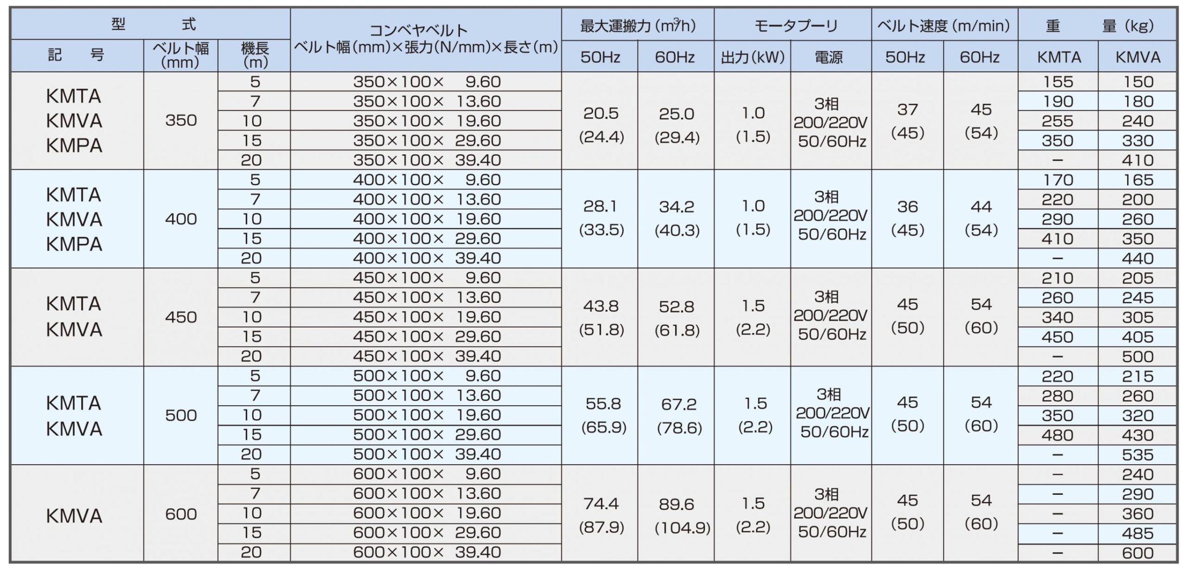 KYC バラ物用コンベヤ400幅 機長3m 2点キャリア式 KMVA403(1493790)[ 送料別途見積り][法人・事業所限定][直送] 価格比較