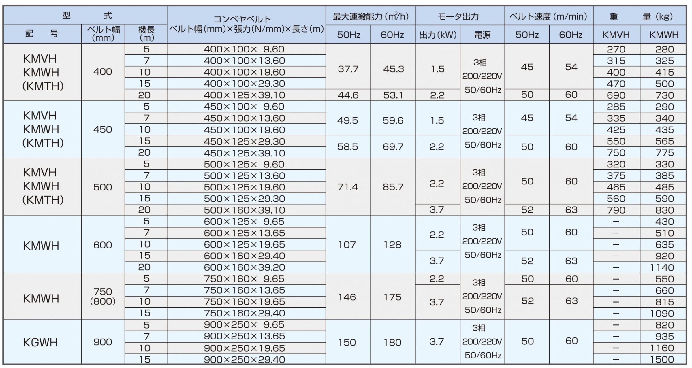 オールマイティコンベヤ | KYC 光洋機械産業株式会社